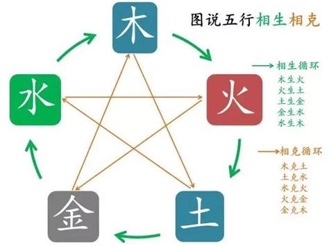 土剋金|土生金、金生水，五行相生相剋有甚麼意思？【五行20…